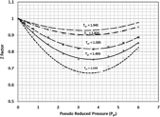 Understanding the Z Factor in Real Gas Scenarios