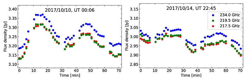 Graphical representation of light curves around Sagittarius A*