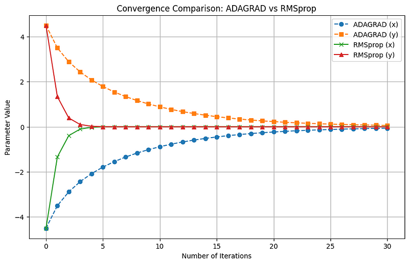 Visualization of convergence comparison