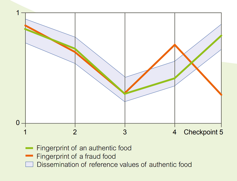 Overview of the FoodAuthent project