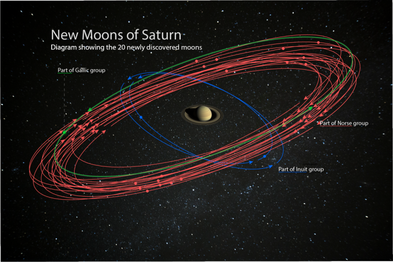 Saturn's newly discovered moons' orbits