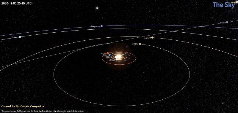 The Solar System's planets in alignment